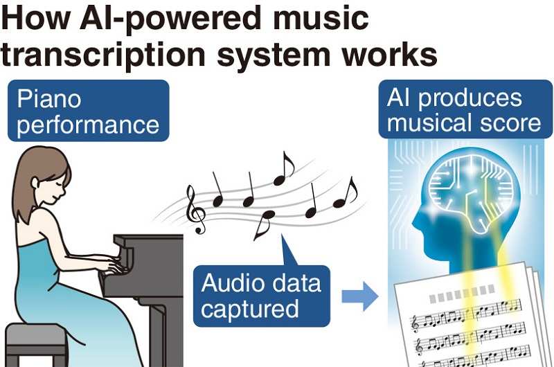 AI-driven music and performance technology