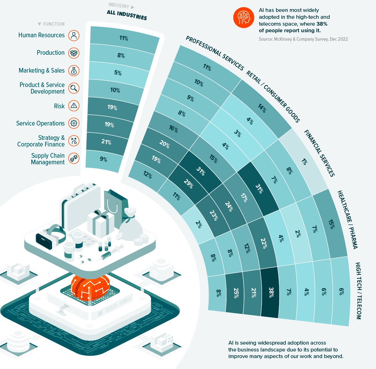 Chart showing edge AI usage across sectors