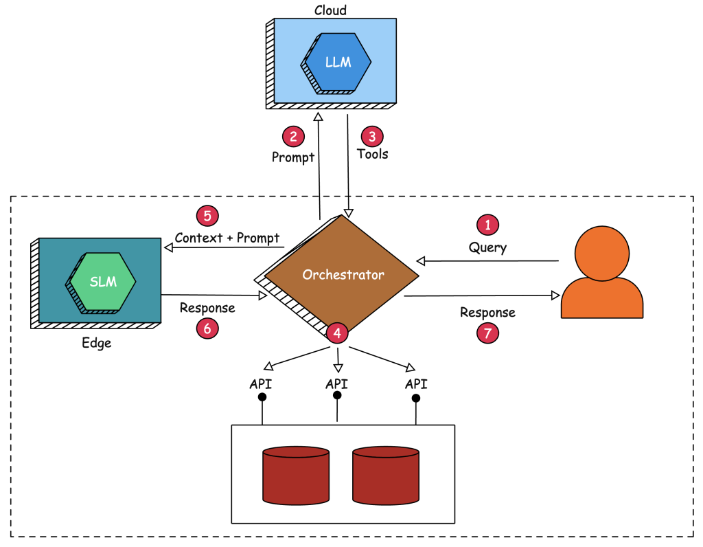 Diagram showing small LLMs running on edge devices