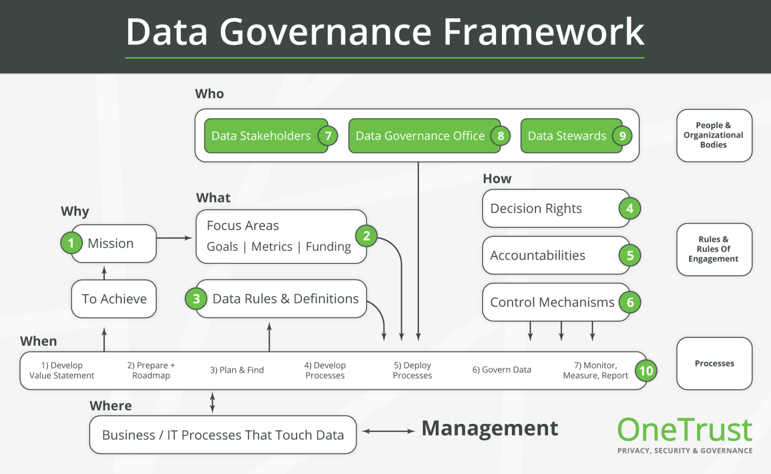 Diagram showing data governance framework and its components