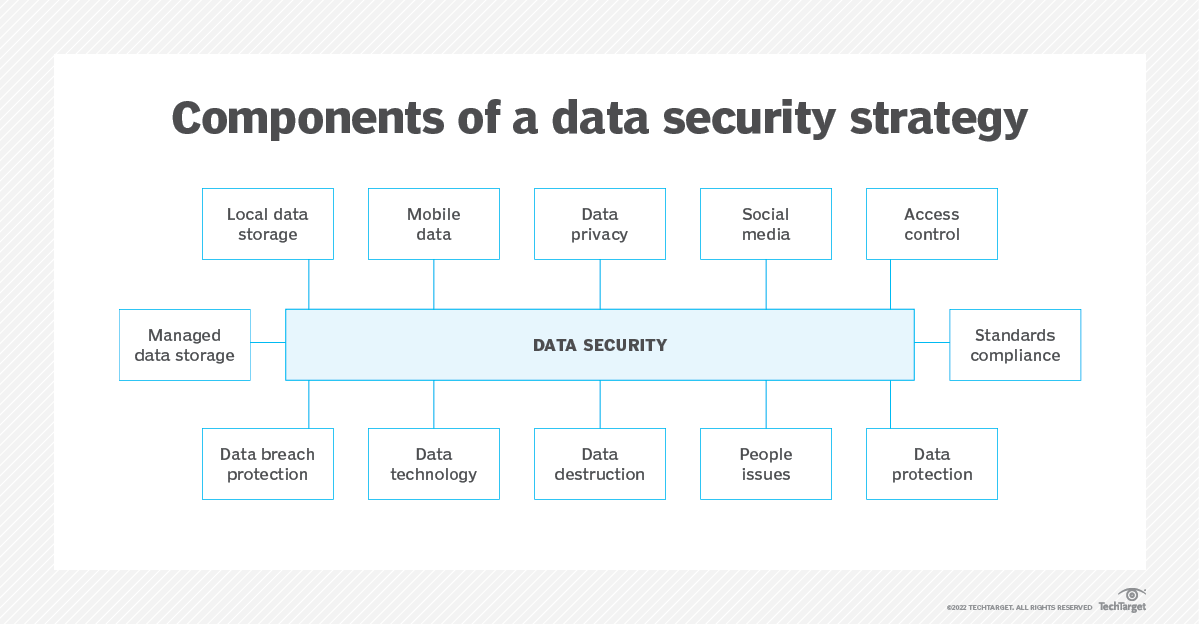 Chart illustrating relationship between data governance components