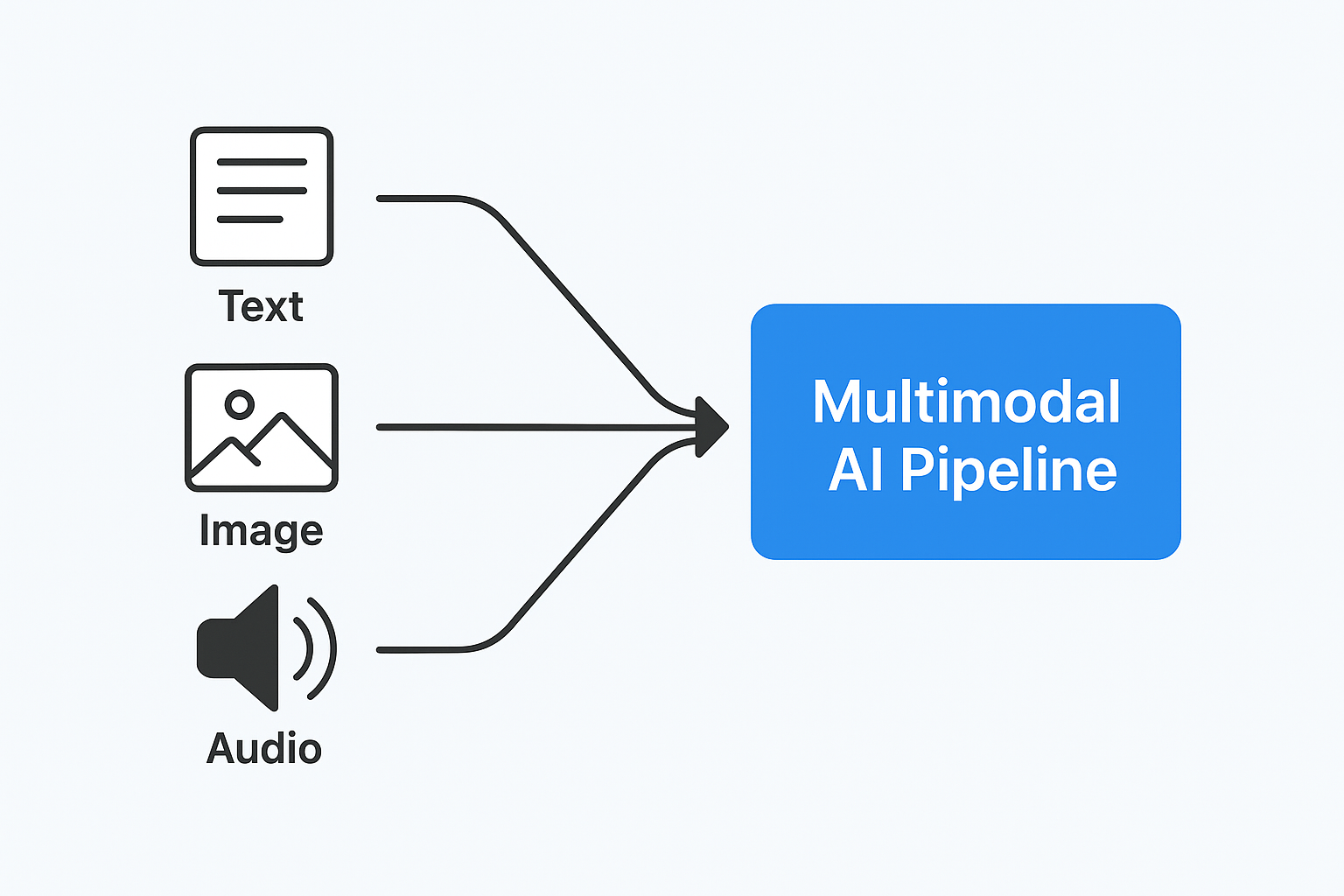 Diagram showing MLOps and model deployment in multimodal AI pipeline