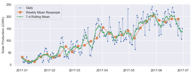 Forecasting dashboard with time series predictions in Python
