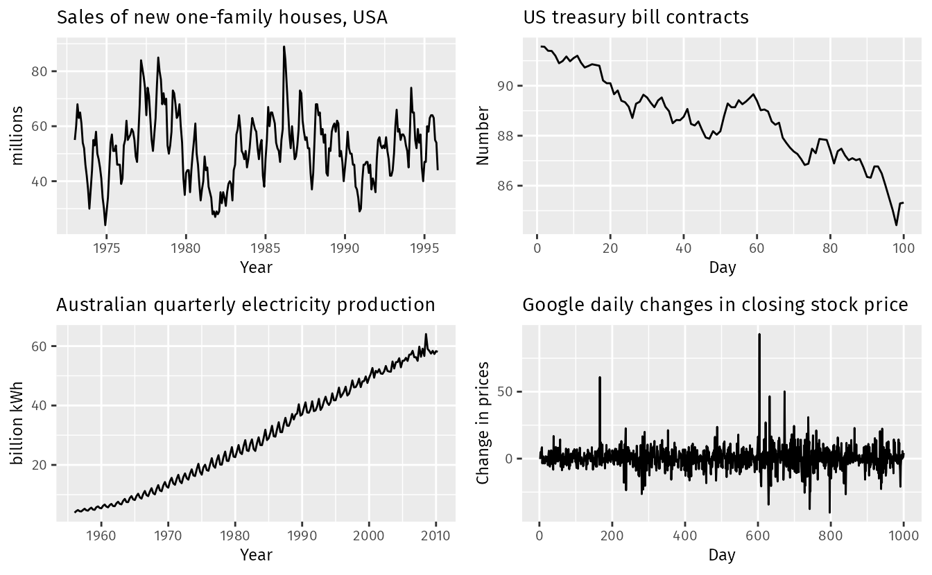Time series chart showing seasonal trends