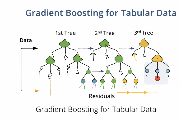 advanced ML algorithms gradient boosting decision trees