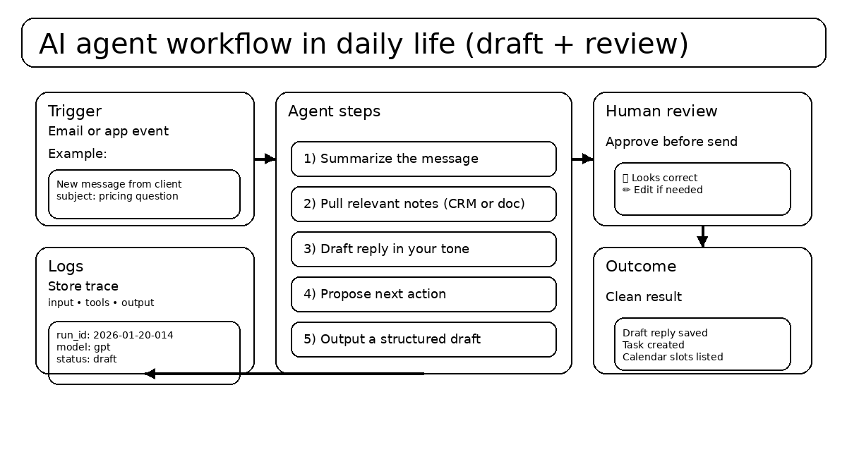 AI Agents in Daily Life 3 AI agents in daily life workflow with human review step