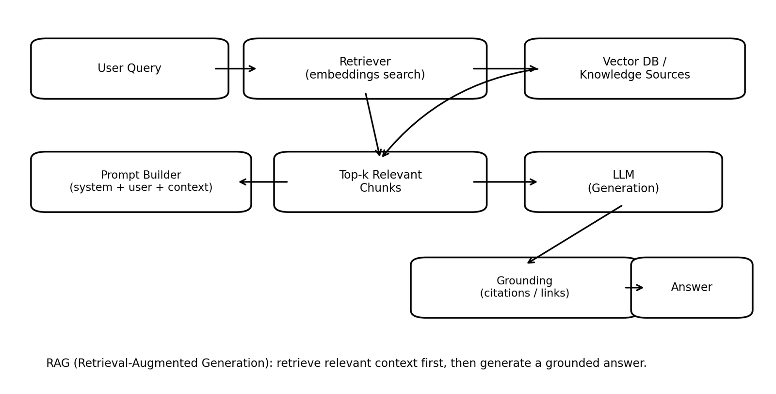 RAG architecture diagram 2025 (retriever + vector DB + LLM) Retrieval-Augmented Generation (RAG) architecture flow: user query → retriever → vector database → top-k chunks → prompt builder → LLM → grounding → answer