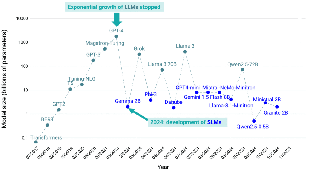 Small Language Models (SLMs) in 2026: Why They Beat LLMs for Enterprise AI 3 Comparison of Small Language Models with 3-13 billion parameters versus Large Language Models with 100 billion to 1.8 trillion parameters