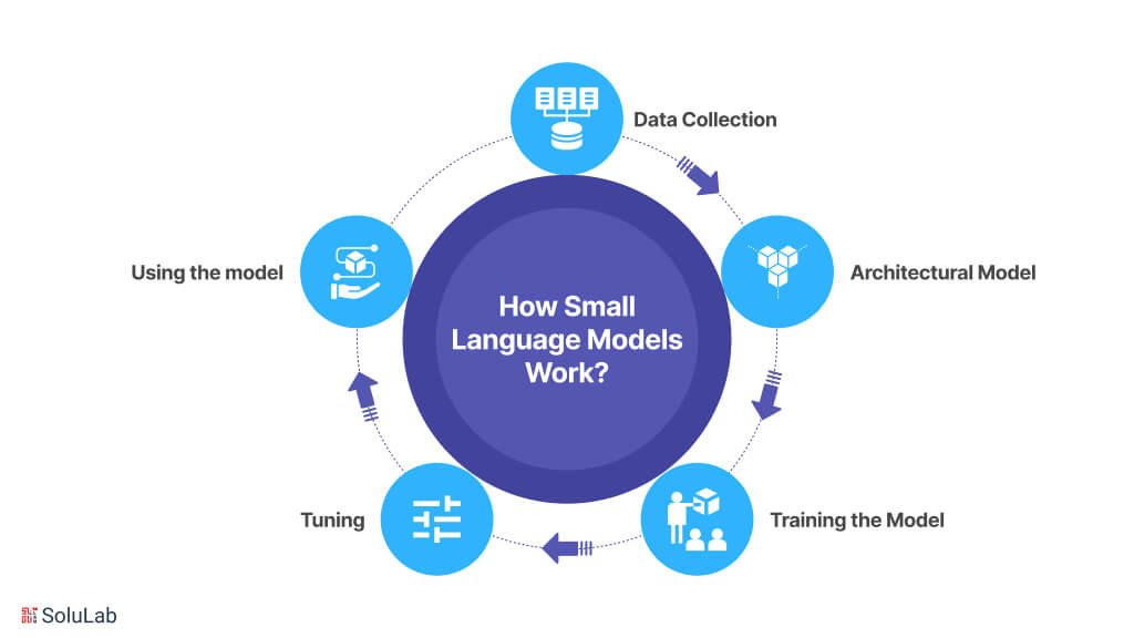 Small Language Models (SLMs) in 2026: Why They Beat LLMs for Enterprise AI 4 Specialized Small Language Models for different use cases including customer support, code generation, medical diagnosis, and legal documents