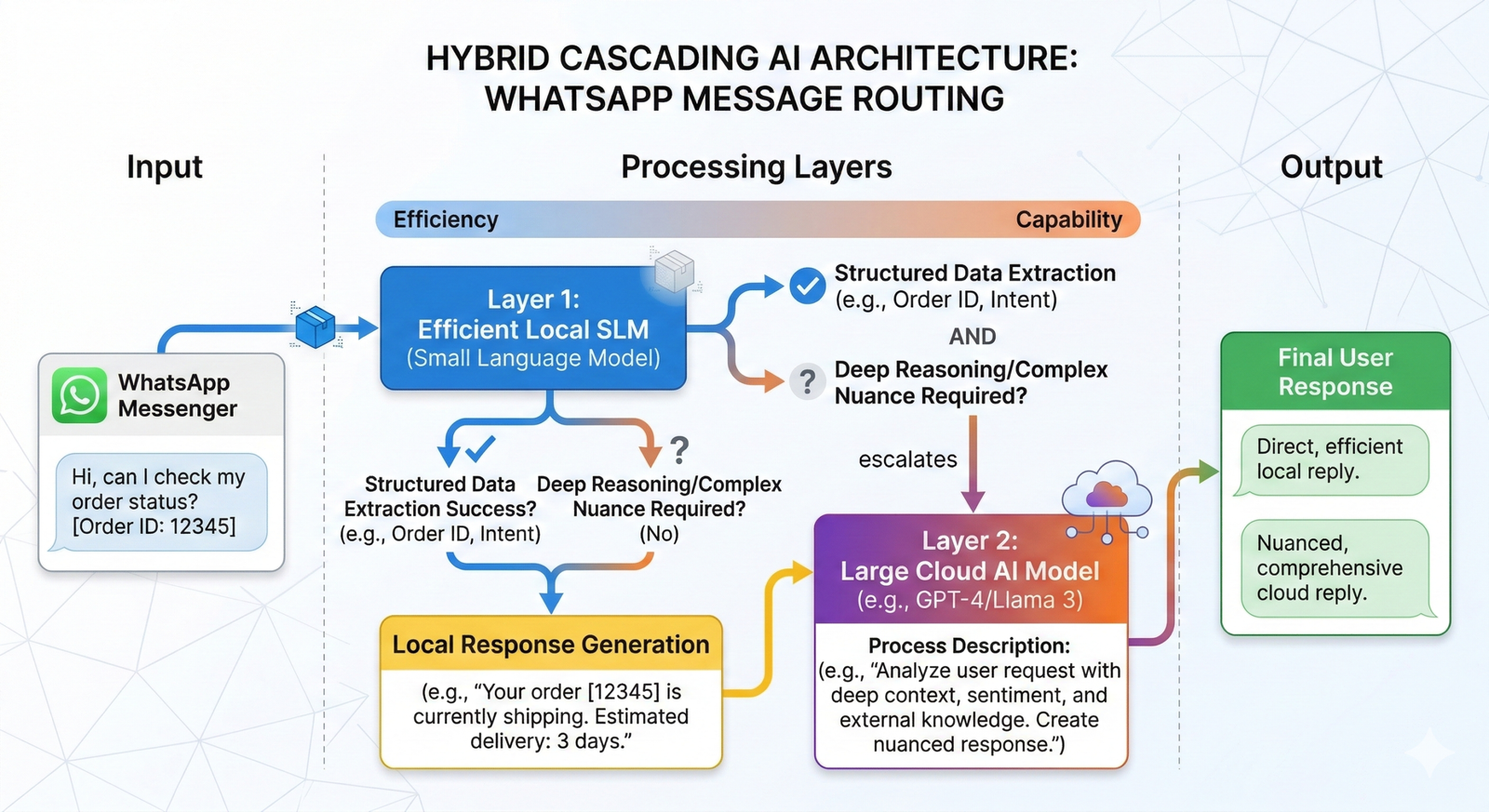 SLMs vs LLMs local architecture deployment map