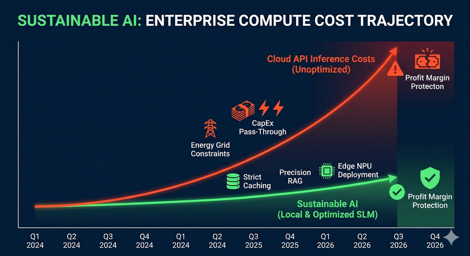 Sustainable AI financial chart showing rising cloud compute costs vs local edge deployment