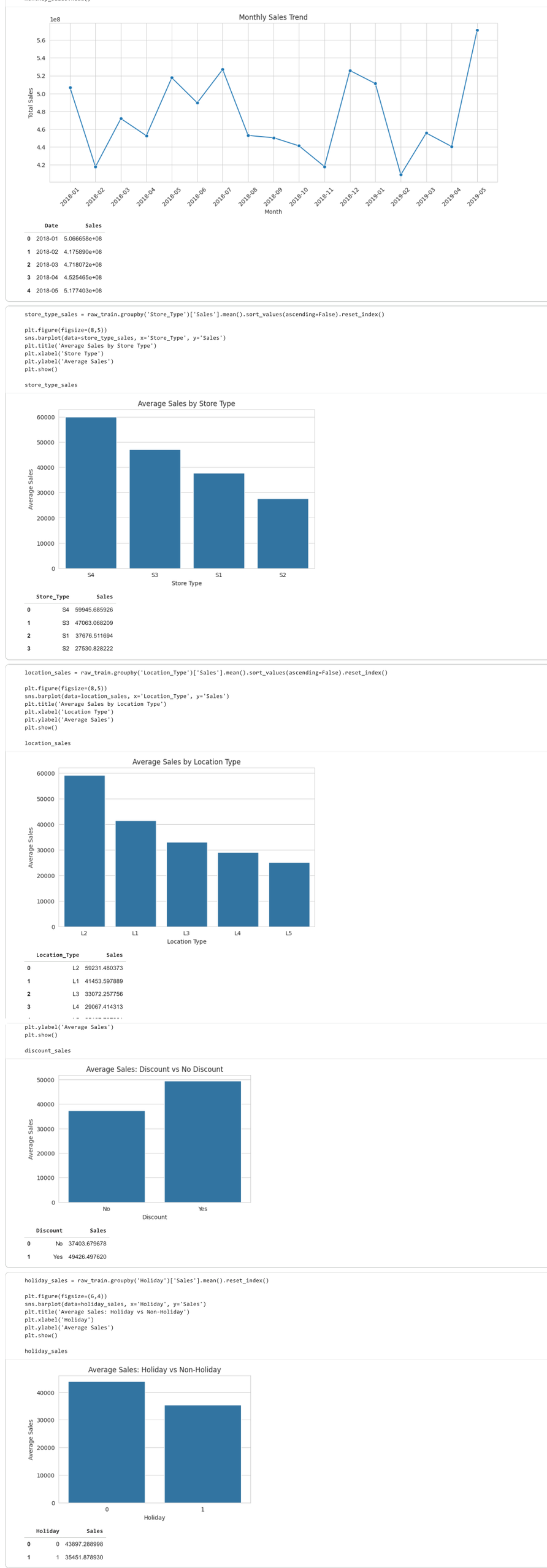 EDA insights for product sales forecasting