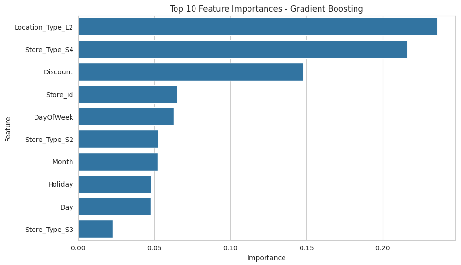 Feature importance chart for Gradient Boosting sales model