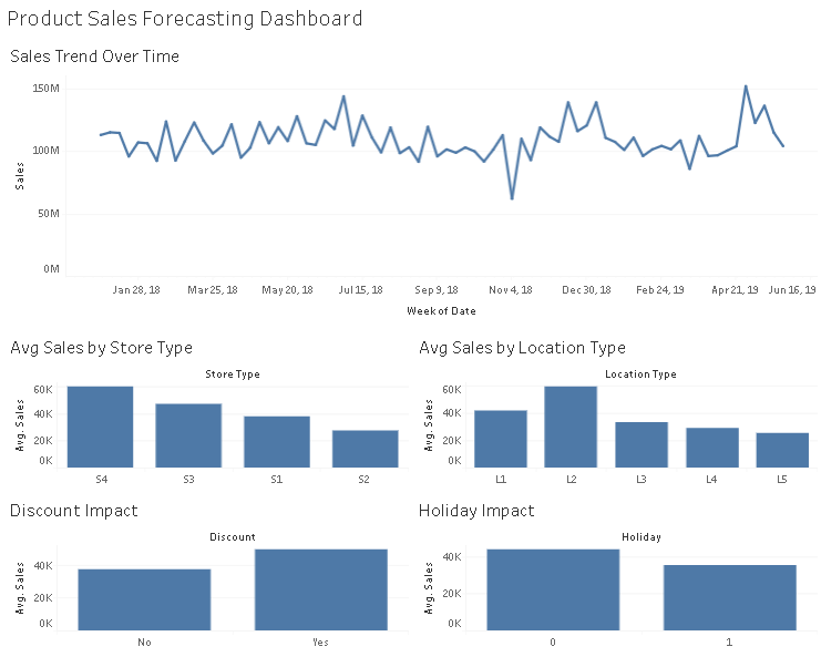 Product sales forecasting dashboard in Tableau