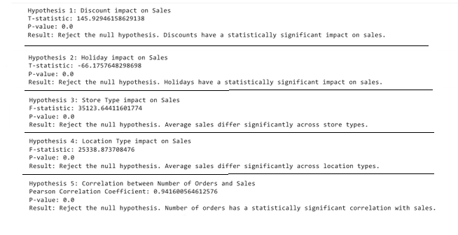 Hypothesis testing results for product sales forecasting